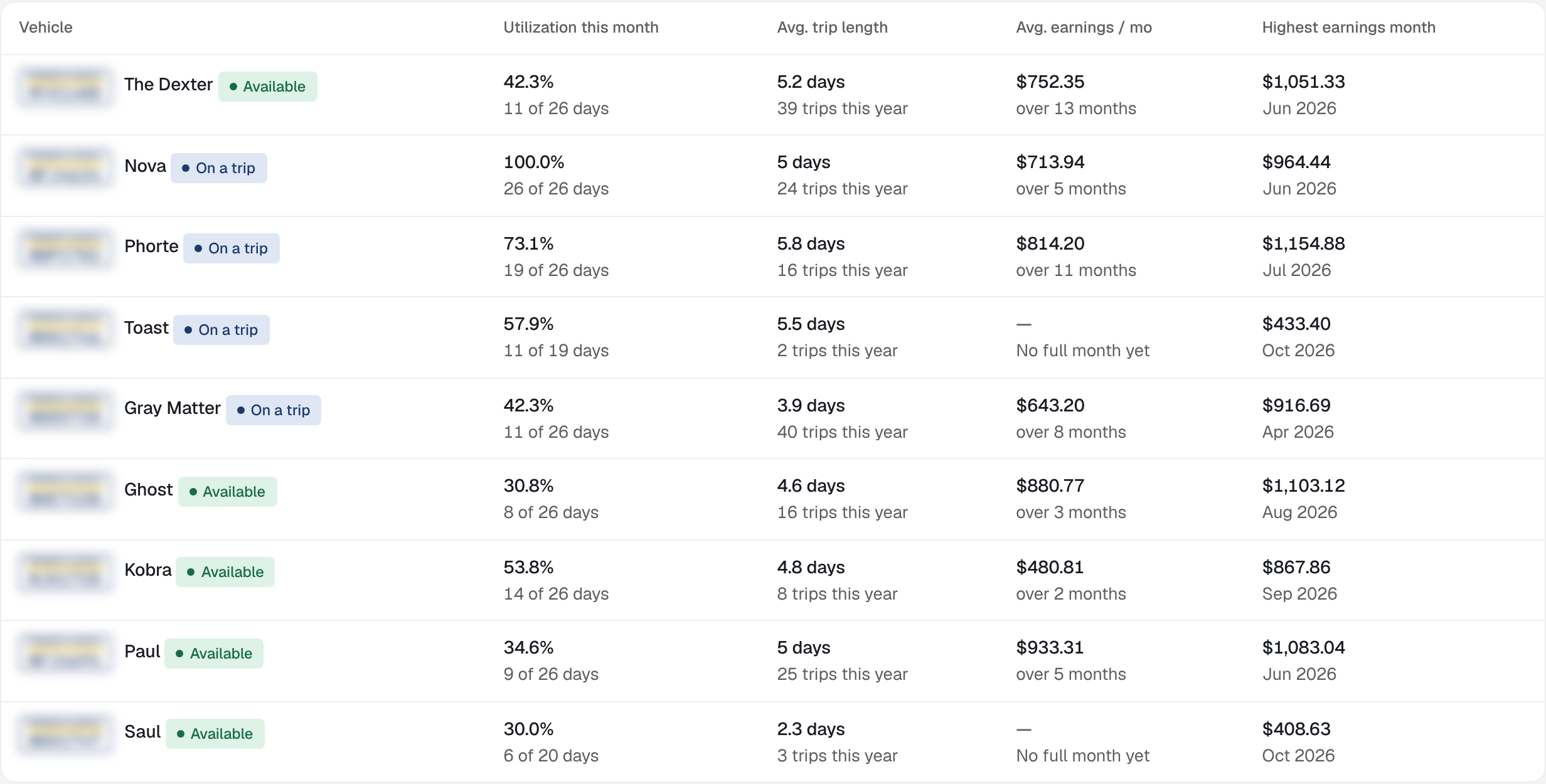 The Quick look view of nine vehicles, with utilization this month, average trip length, average earnings per month and each vehicle’s highest earnings month
